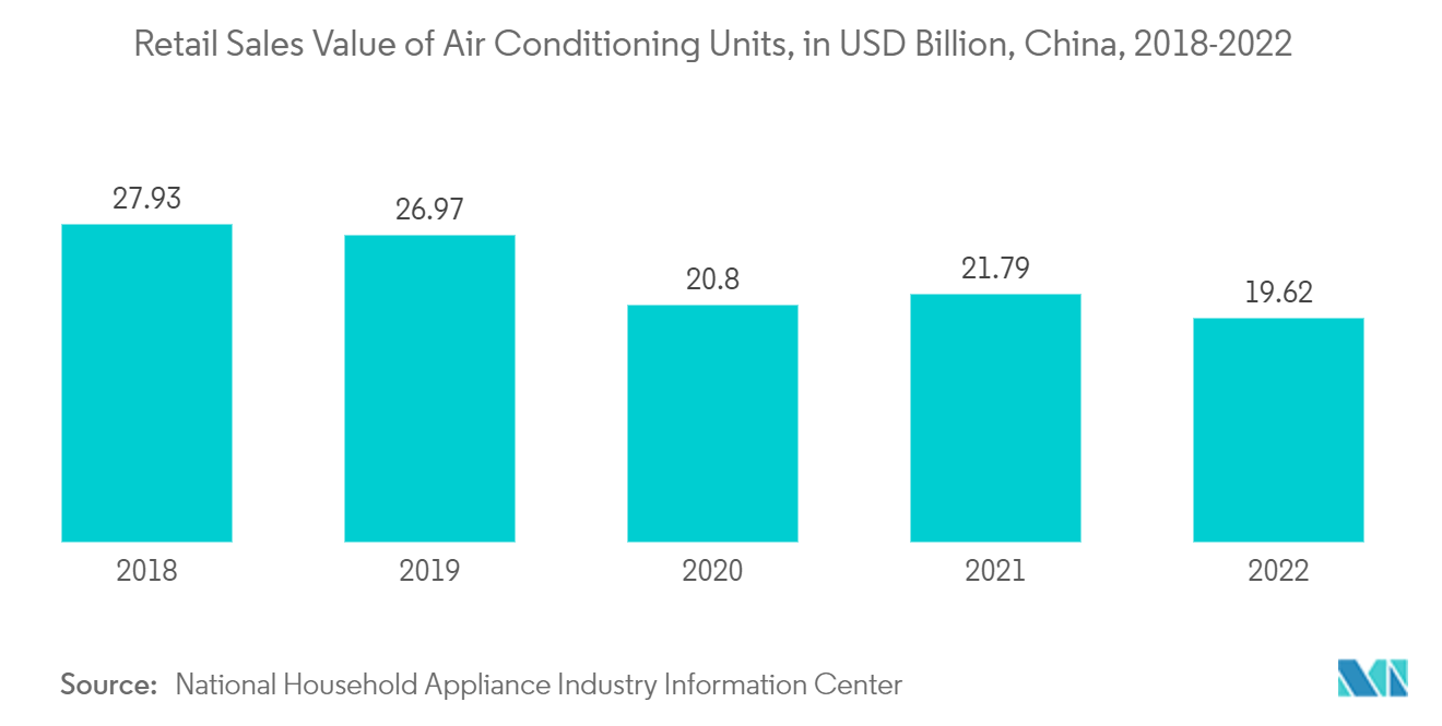 China HVAC Field Device Market - Retail Sales Value of Air Conditioning Units, in CNY Billion, China, 2018-2022