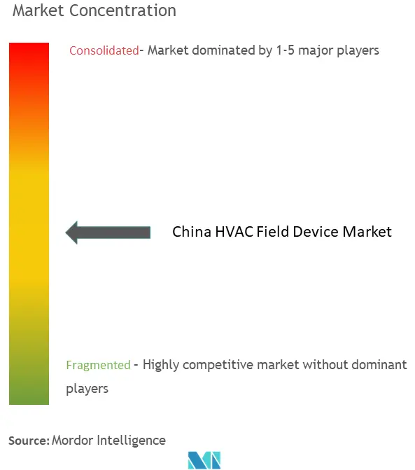 中国HVACフィールド機器市場の集中度