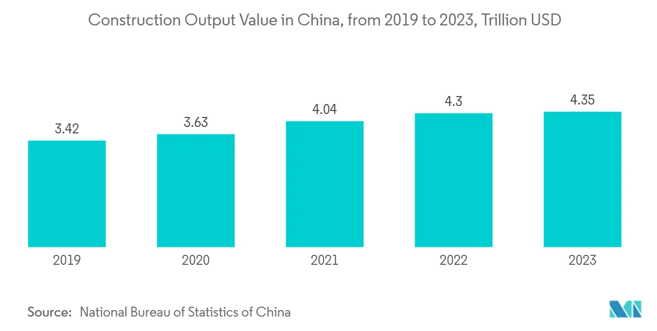 Construction Output Value in China, from 2019 to 2023, Trillion USD Construction Output Value in China, from 2019 to 2023, Trillion USD