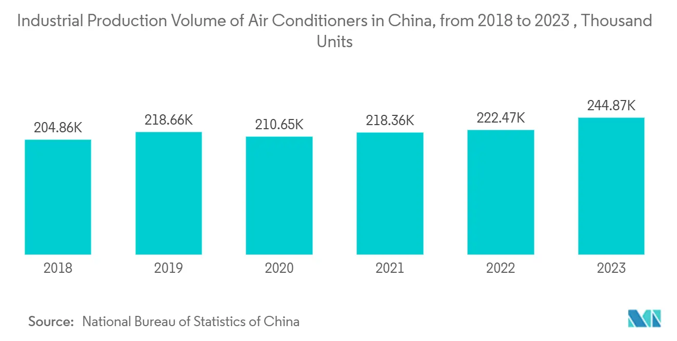 Industrial Production Volume of Air Conditioners in China, from 2018 to 2023 , Thousand Units Industrial Production Volume of Air Conditioners in China, from 2018 to 2023 , Thousand Units