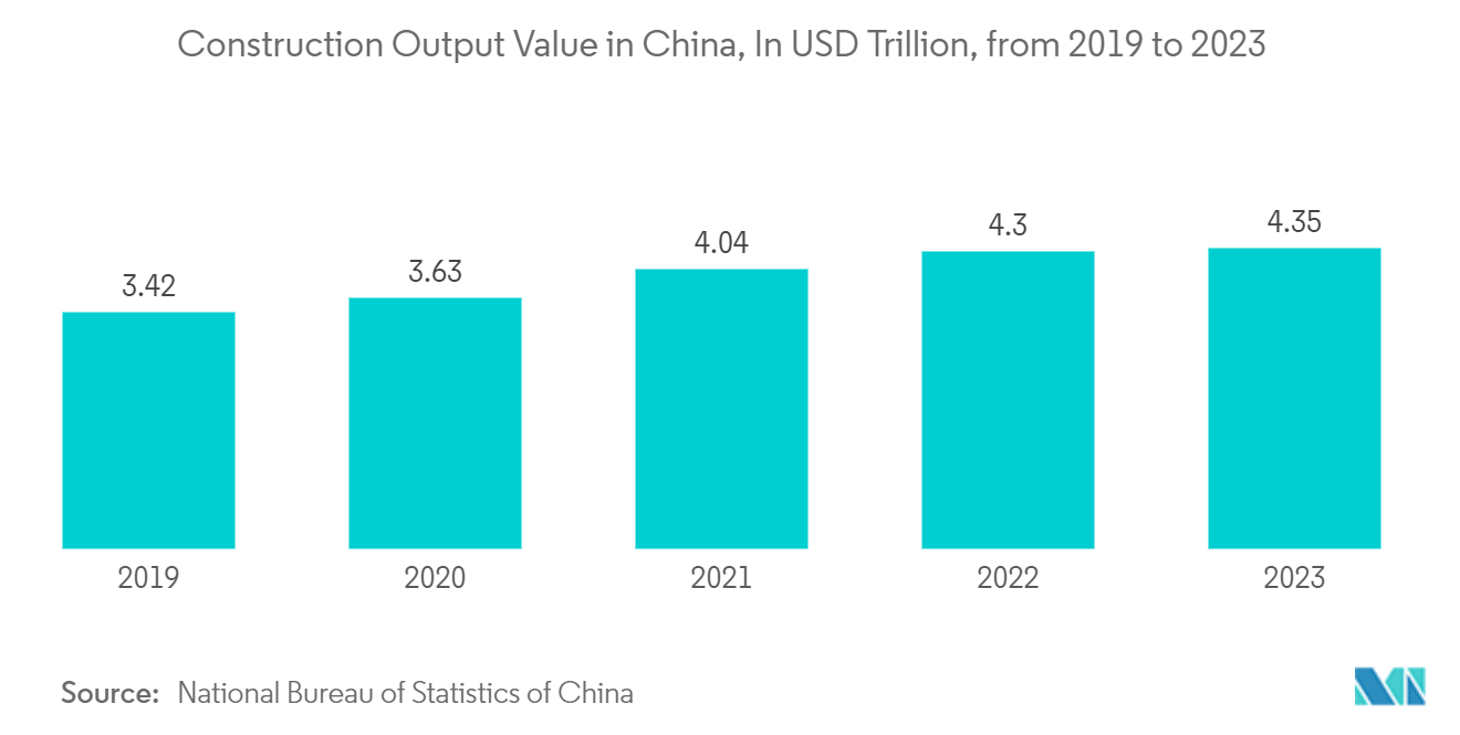 China HVAC Market: Construction Output Value in China, In USD Trillion, from 2019 to 2023