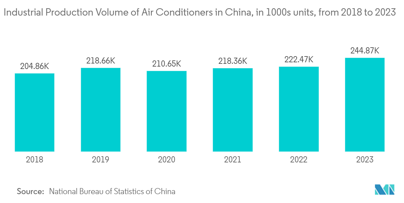 China HVAC Market: Industrial Production Volume of Air Conditioners in China, in 1000s units, from 2018 to 2023 