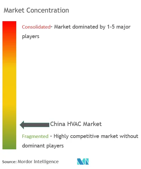 China HVAC Market Concentration