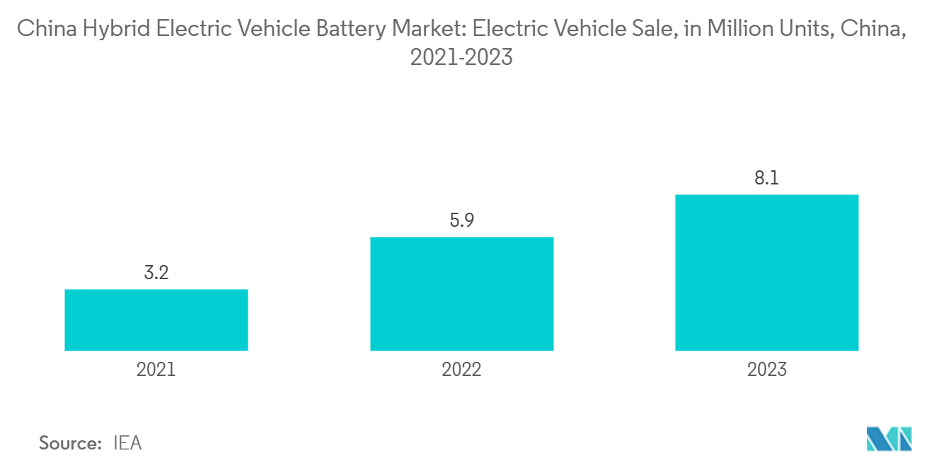 China Hybrid Electric Vehicle Battery Market: Electric Vehicle Sale, in Million Units, China, 2021-2023