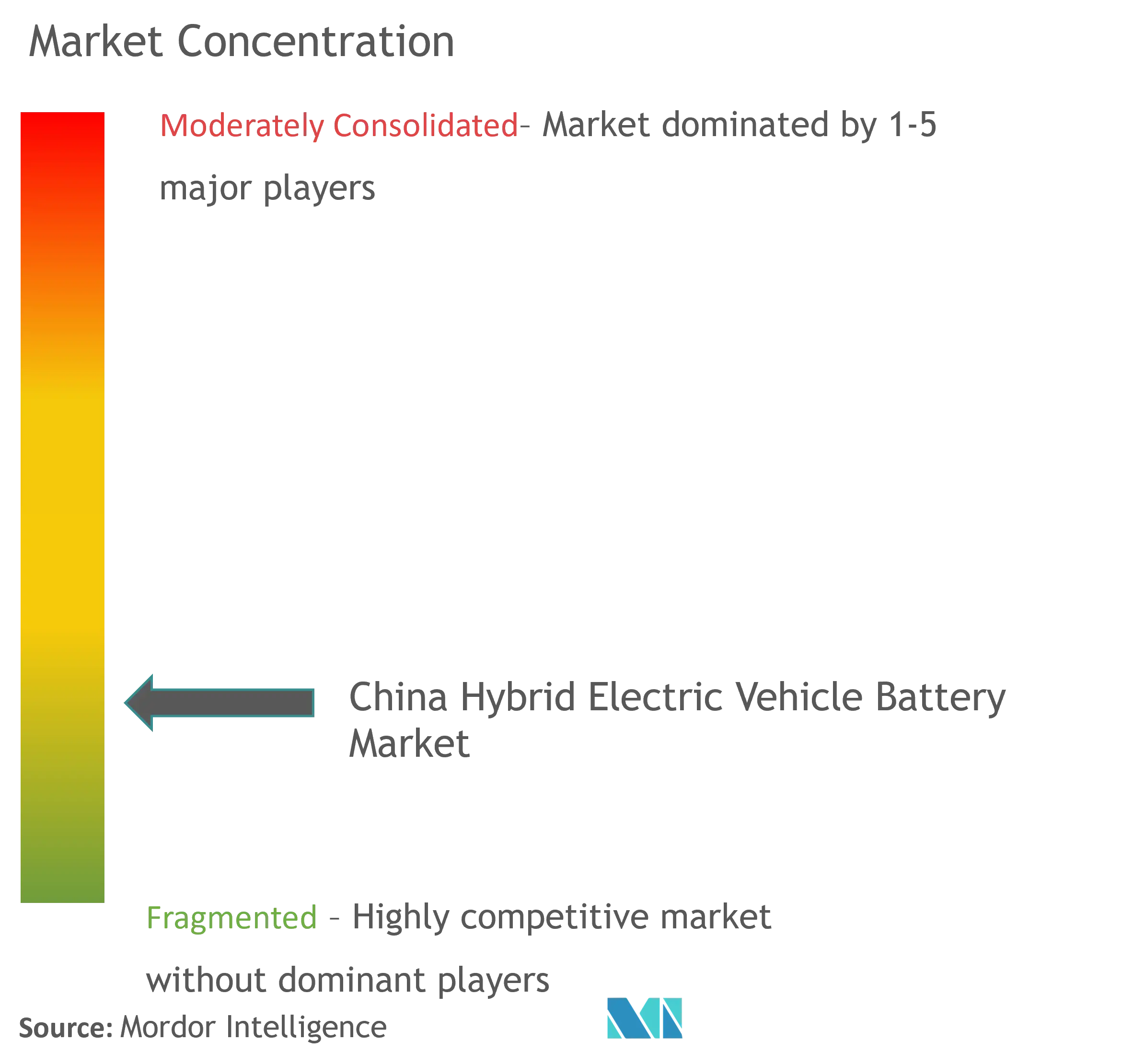 China Hybrid Electric Vehicle Battery Market Concentration