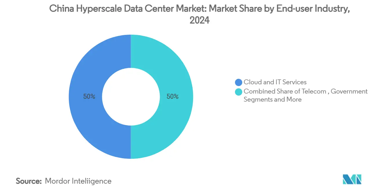 China Hyperscale Data Center Market: Market Share by End-user Industry