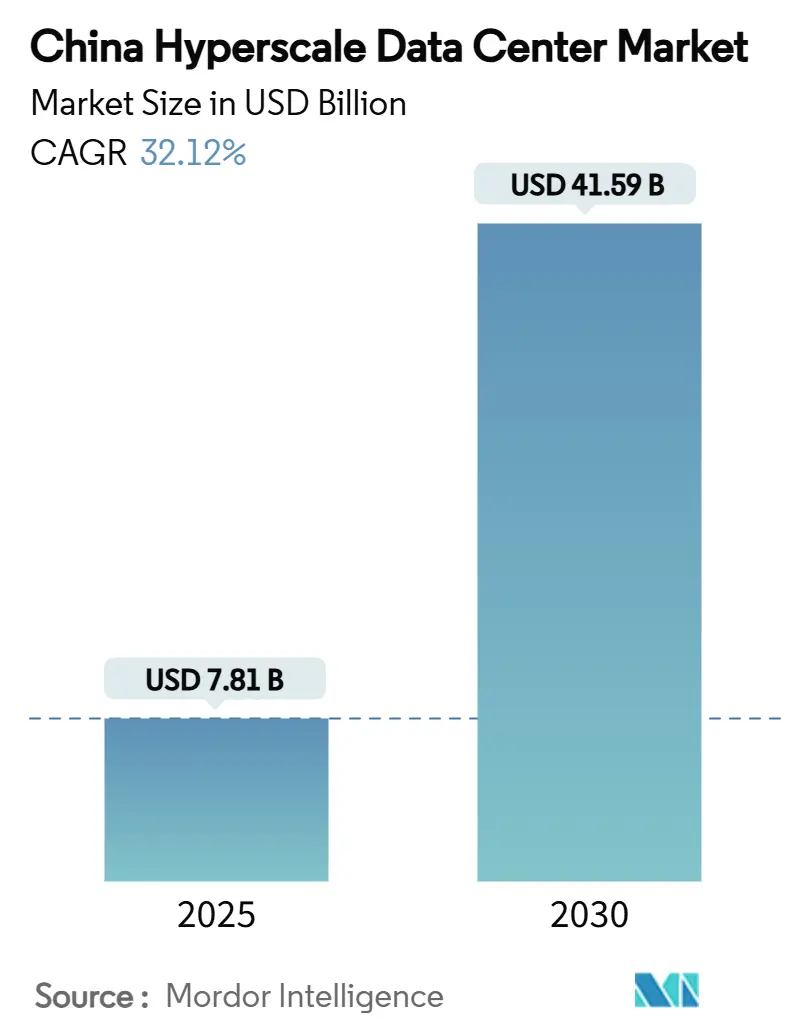 China Hyperscale Data Center Market (2025 - 2030)