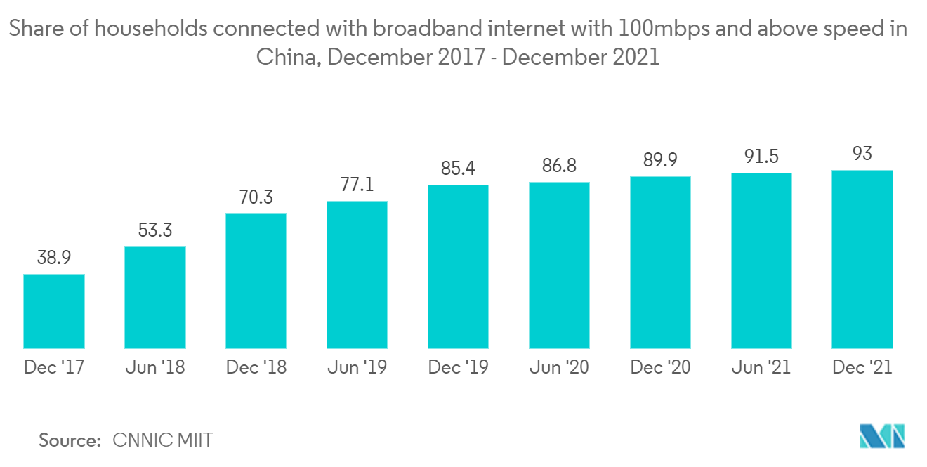 中国ICT市场：2017年12月至2021年12月中国100mbps及以上宽带互联网连接家庭比例