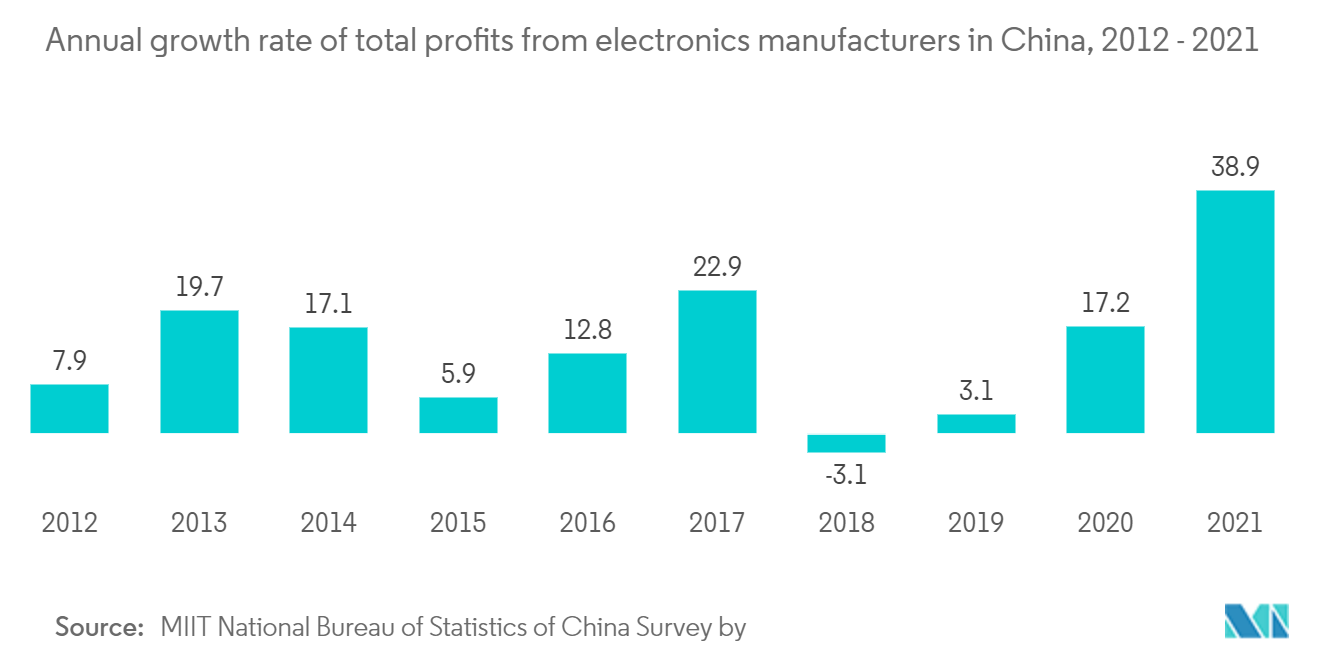 China ICT Market : Annual growth rate of total profits from electronics manutacturers in China, 2012 - 2021