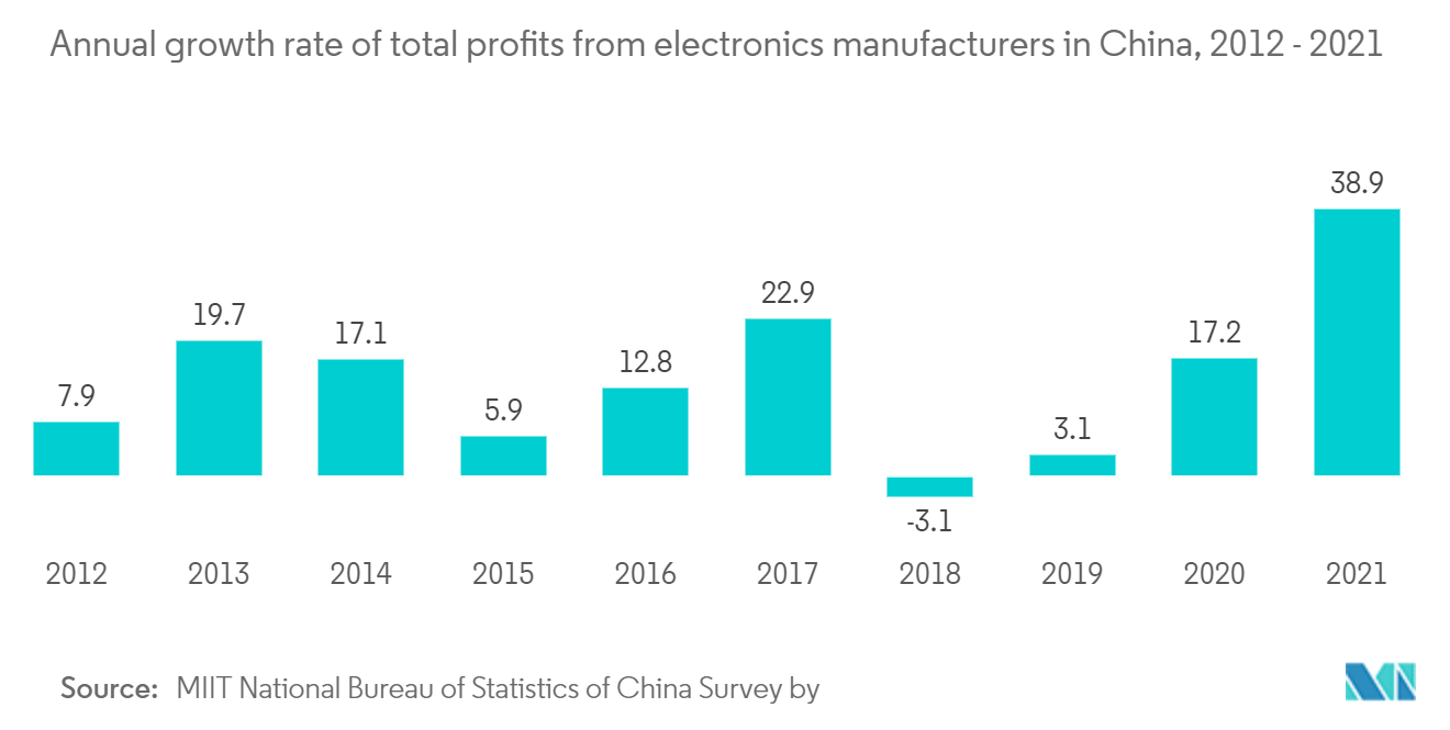 中国ICT市場：中国の電子機器メーカーの総利益の年間成長率、2012年～2021年