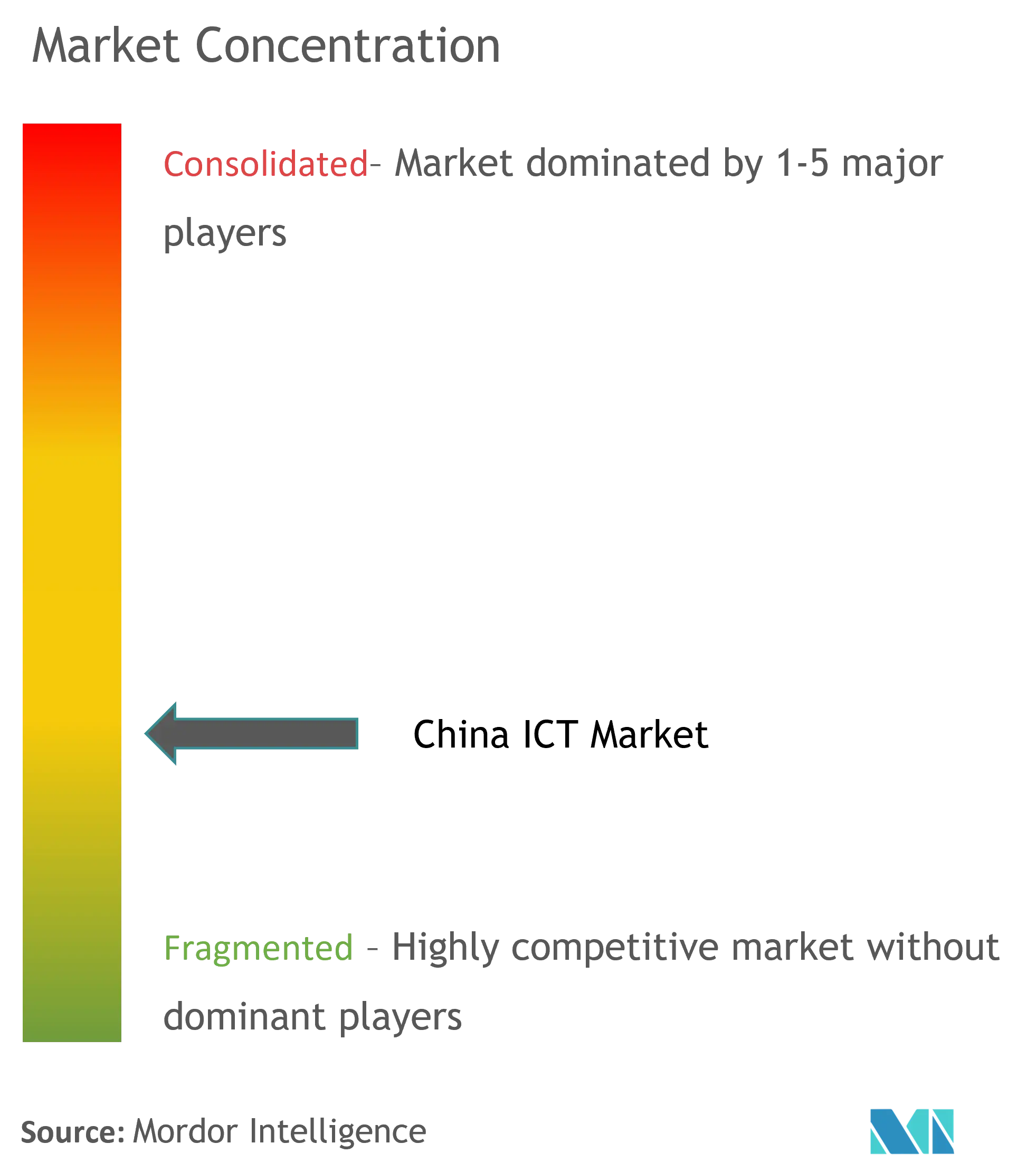 China ICT Market Concentration