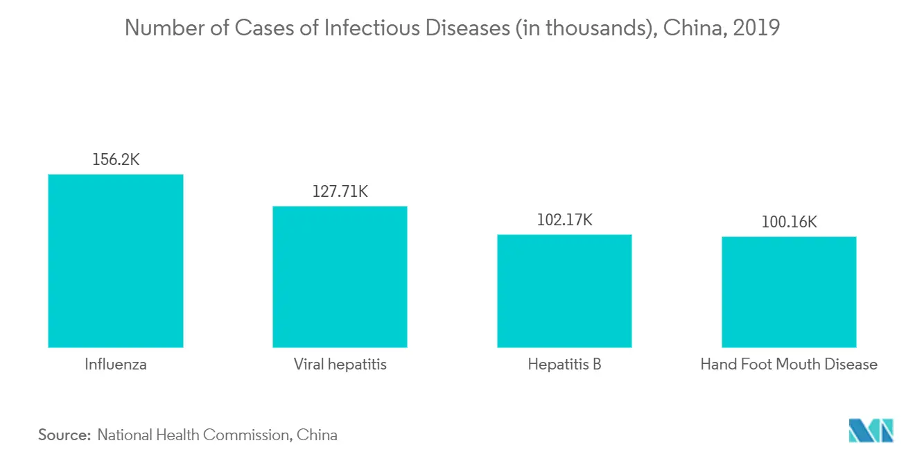China In-vitro Diagnostics Market Key Trends