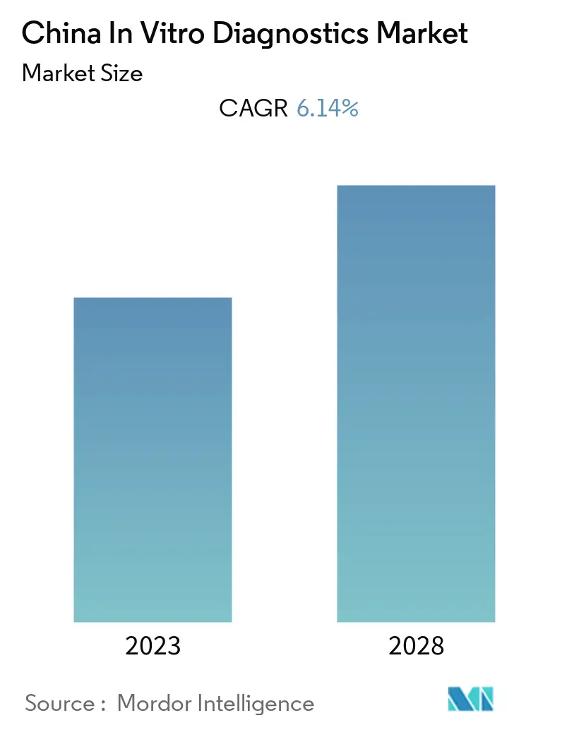 China In Vitro Diagnostics Market Summary