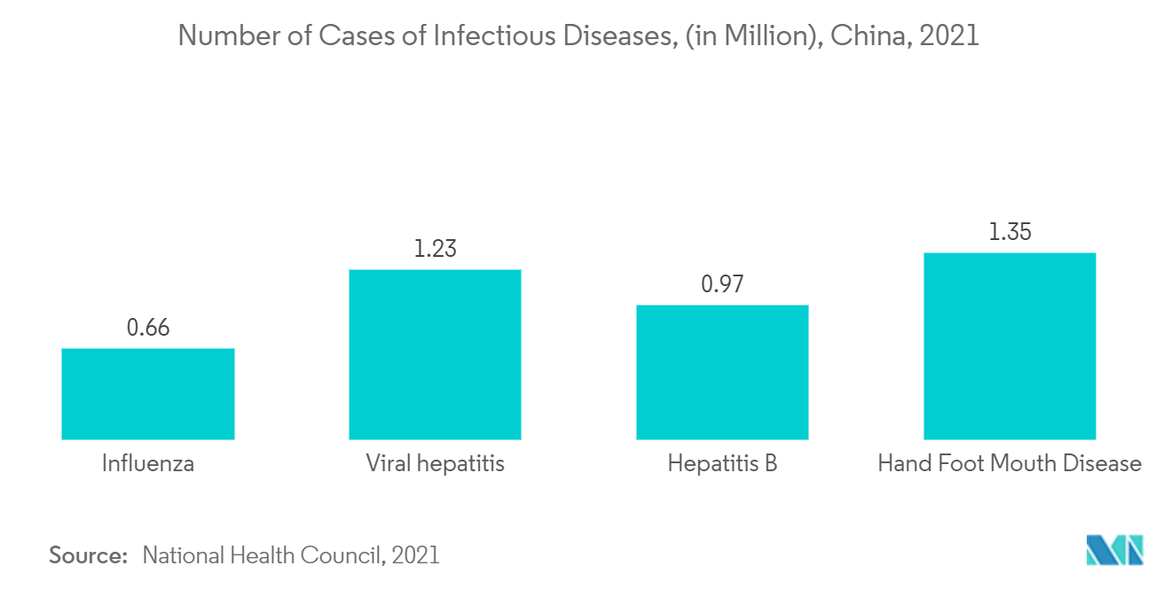 Mercado de diagnóstico in vitro da China número de casos de doenças infecciosas, (em milhões), China, 2021