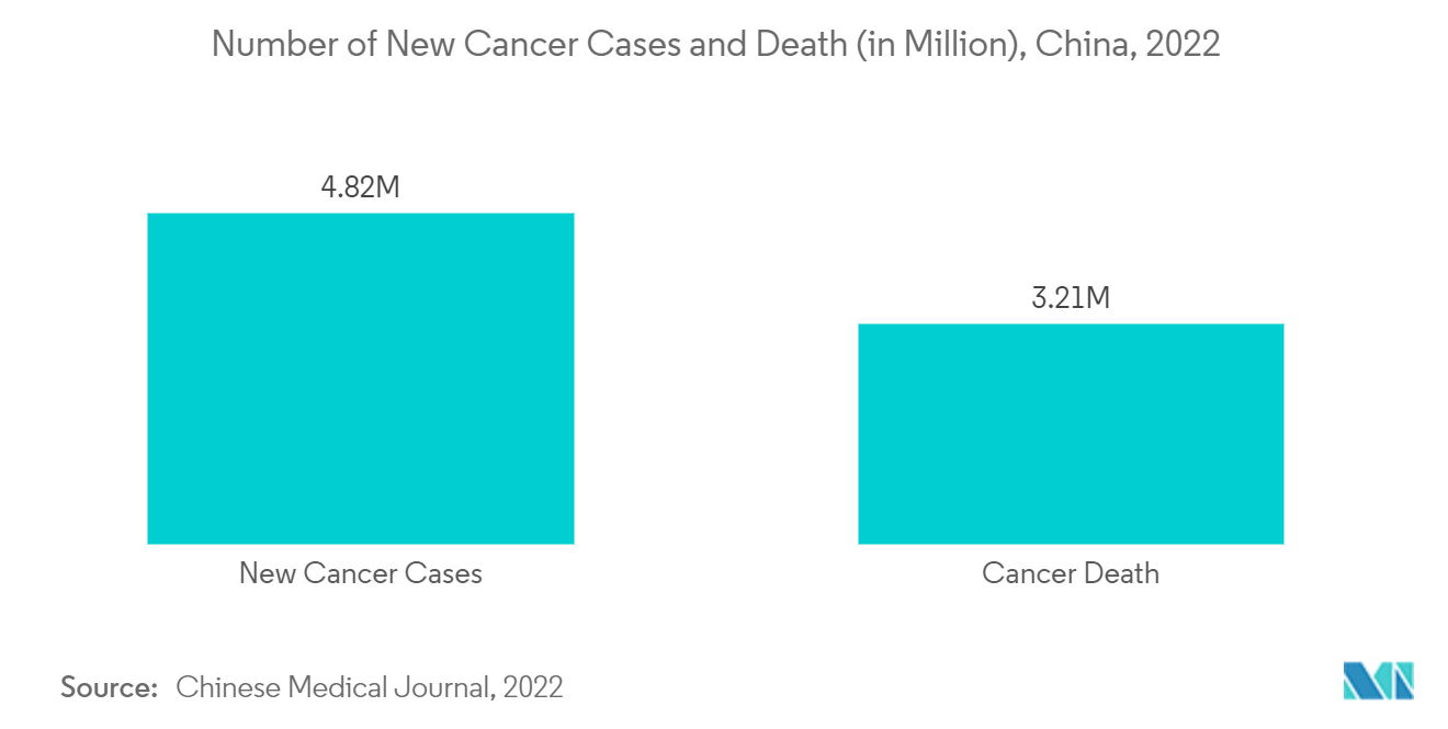 Mercado de diagnóstico in vitro da China número de novos casos de câncer e mortes (em milhões), China, 2022