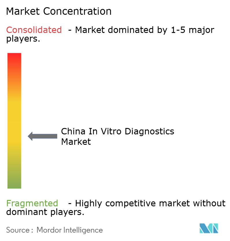 China In Vitro Diagnostics Market Concentration