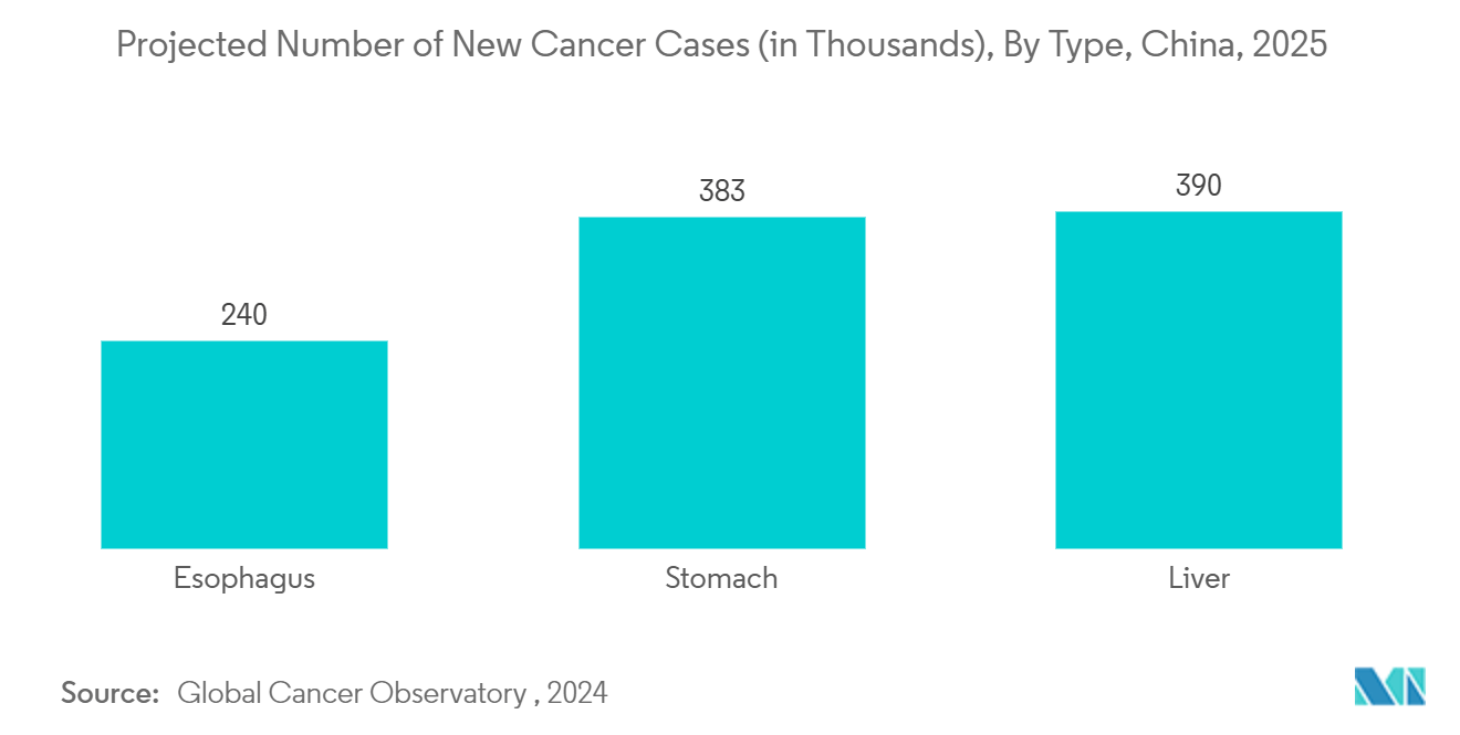 China In Vitro Diagnostics Market:Projected Number of New Cancer Cases (in Thousands), By Type, China, 2025