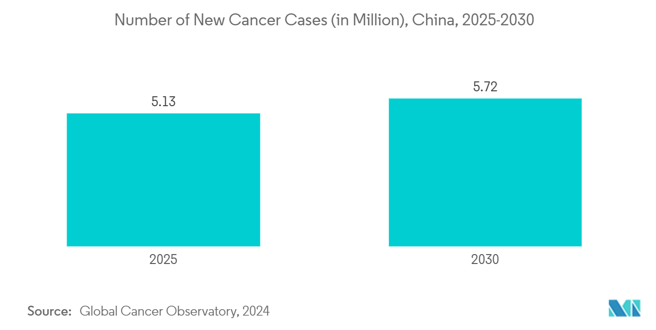 China In Vitro Diagnostics Market: Number of New Cancer Cases (in Million), China, 2025-2030