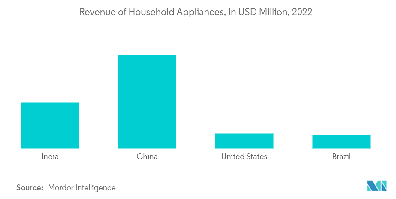 Revenue of Household Appliances, In USD Million, 2022