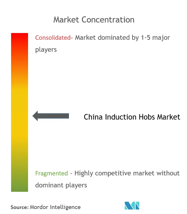 中国IHコンロ市場集中度