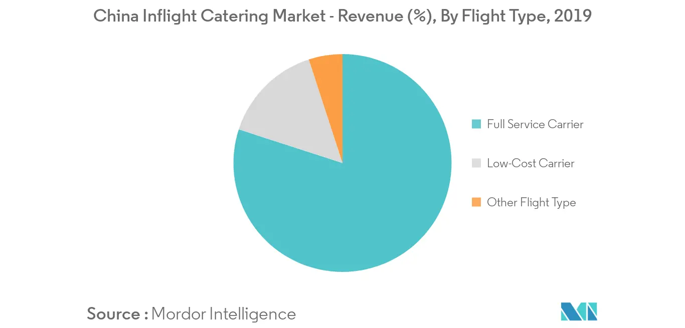 china inflight catering market_segment