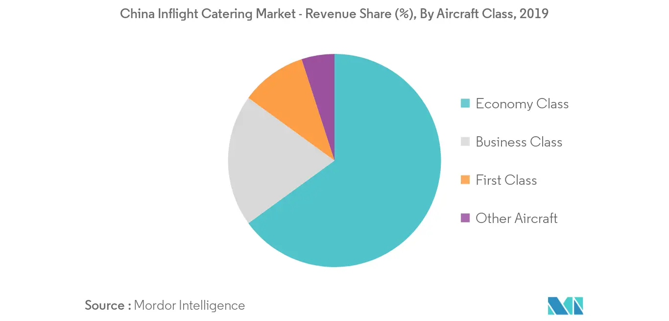 china inflight catering market_geography