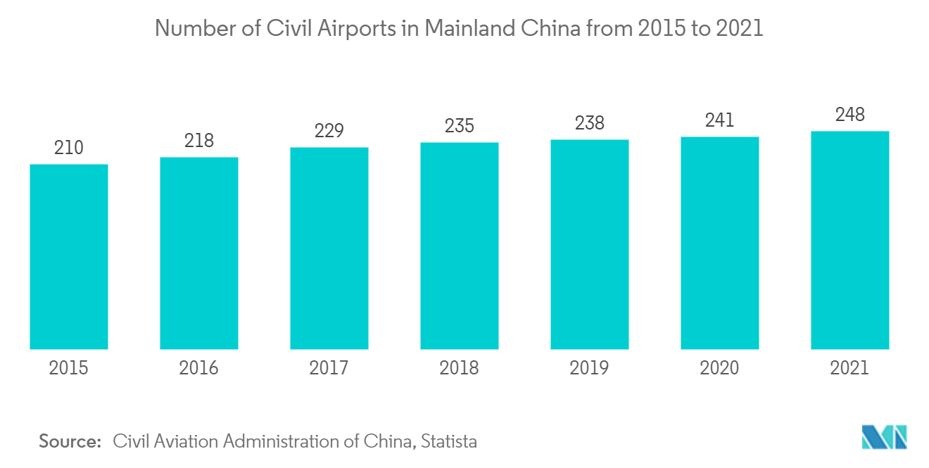 中国機内食市場-民間空港数、中国本土、2015年〜2021年