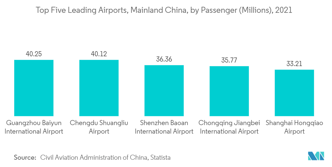 Thị trường cung cấp dịch vụ ăn uống trên máy bay Trung Quốc - Năm sân bay hàng đầu, Trung Quốc đại lục, theo hành khách (Hàng triệu), 2021