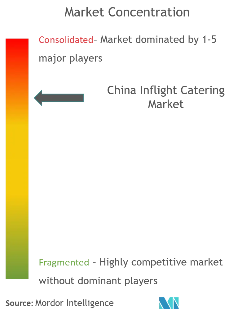 Catering a bordo de ChinaConcentración del Mercado