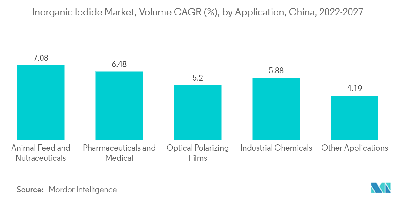 無機ヨウ化物市場：数量CAGR（%）：用途別、中国、2022-2027年