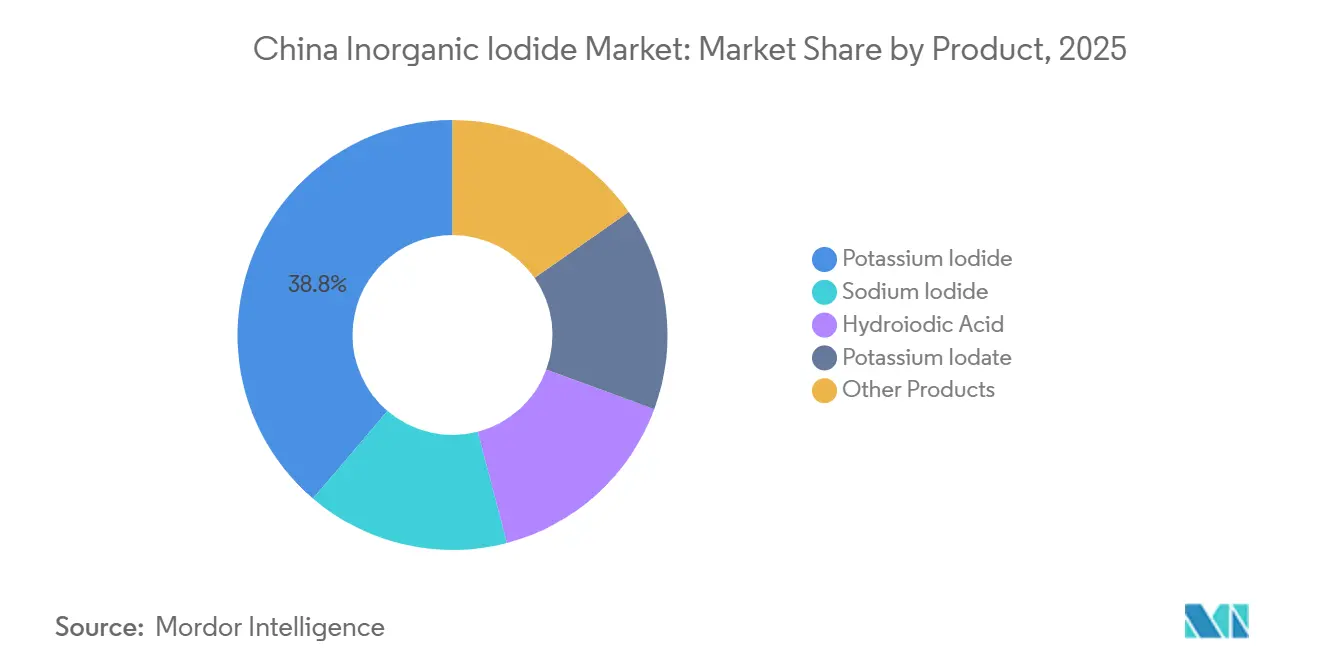 China Inorganic Iodide Market: Market Share by Product