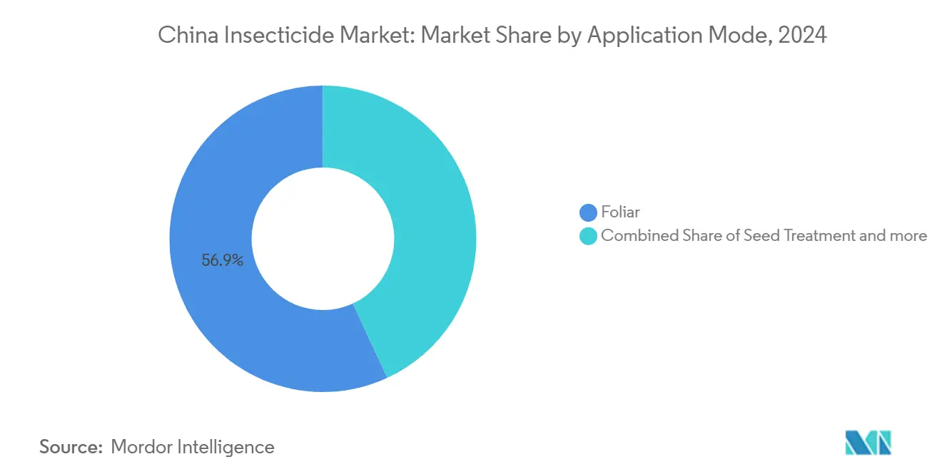 China Insecticide Market: Market Share by Application Mode