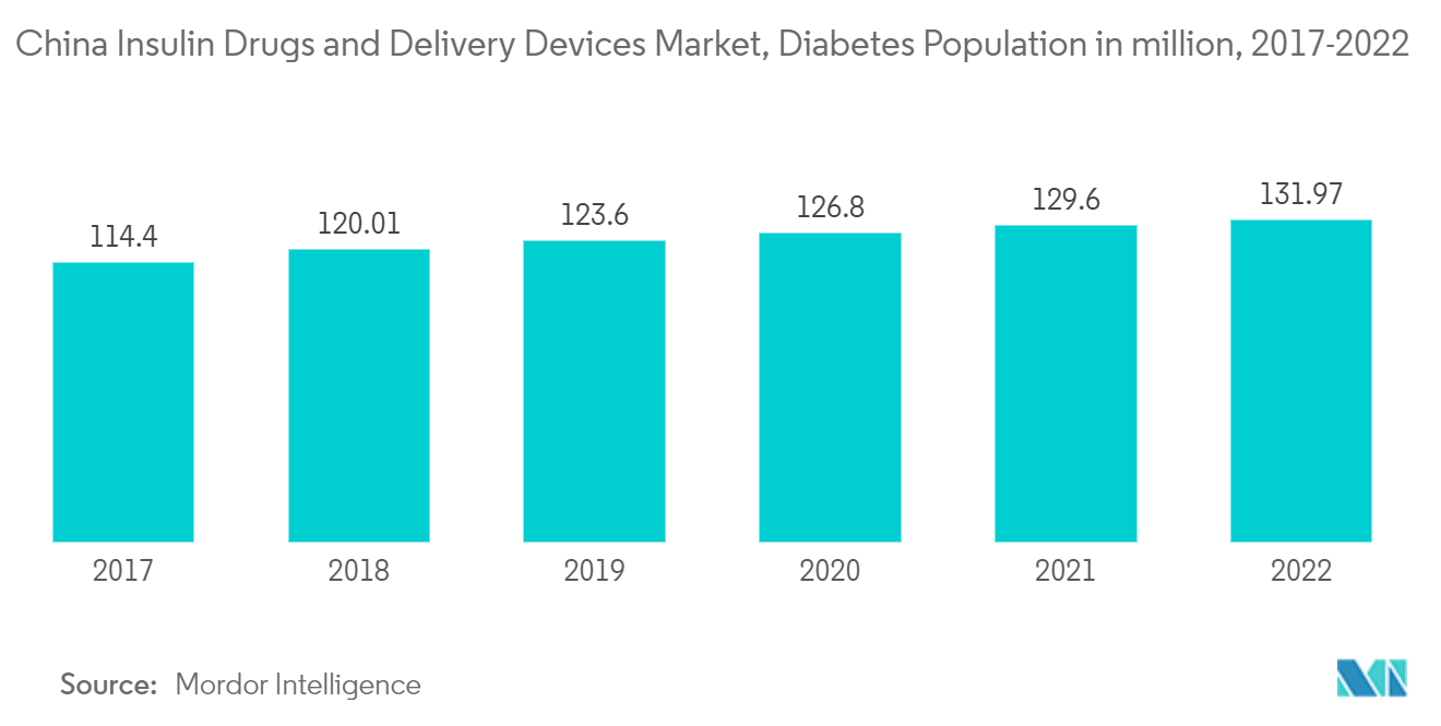 中国のインスリン製剤とデリバリーデバイス市場中国のインスリン製剤とデリバリーデバイス市場：糖尿病人口（百万人）、2017-2022年