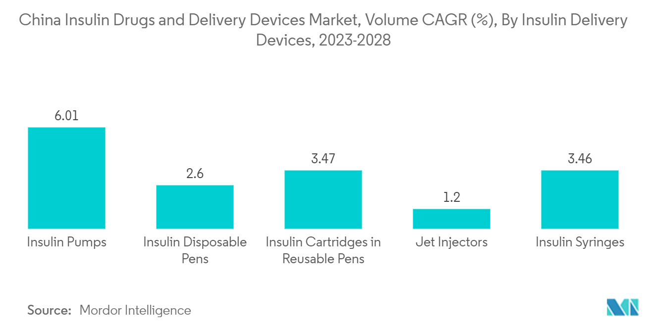 中国のインスリン製剤とデリバリーデバイス市場中国のインスリン製剤と送達デバイス市場：インスリン送達デバイス別数量CAGR（%）：2023-2028年