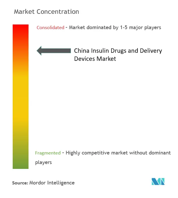 中国のインスリン医薬品と投与装置市場集中度