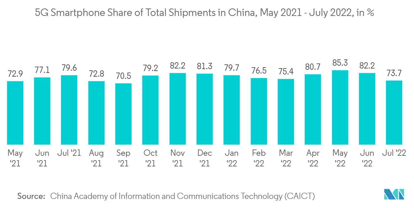 中国の集積回路（IC）市場：中国における5Gスマートフォンの総出荷台数シェア、2021年5月～2022年7月、単位：％。