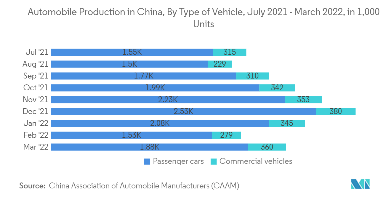 中国の集積回路（IC）市場中国の自動車生産（車種別）：2021年7月～2022年3月、単位：千台