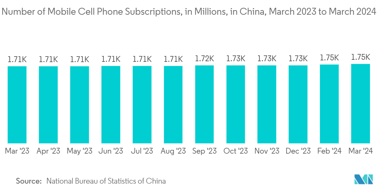 China Integrated Circuit (IC) Market: Number of Mobile Cell Phone Subscriptions, in Millions, in China, March 2023 to March 2024 