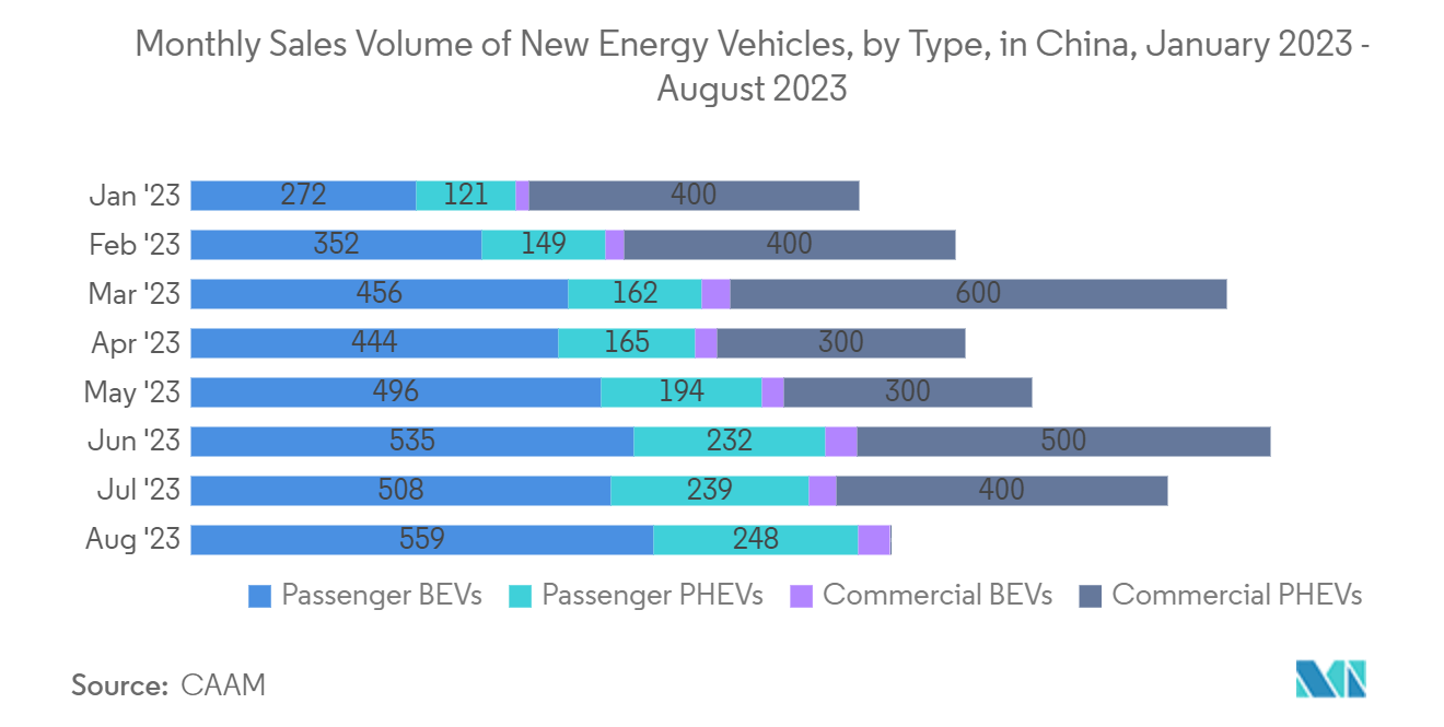 China Integrated Circuit (IC) Market: Monthly Sales Volume of New Energy Vehicles, by Type, in China, January 2023 - August 2023