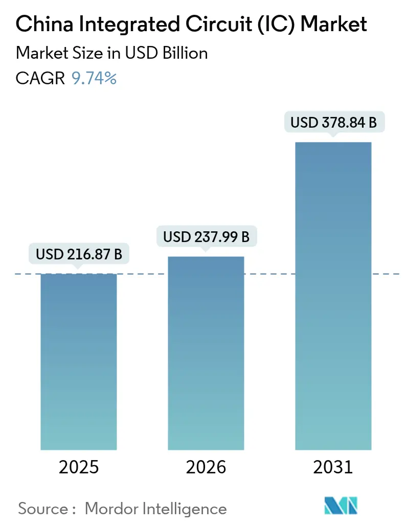China Integrated Circuit (IC) Market Summary