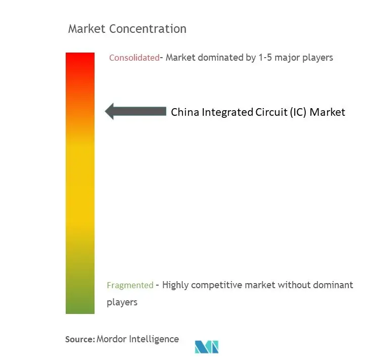 中国集積回路（IC）市場の集中度