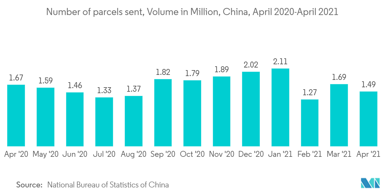 发送的包裹数量，体积（百万），中国