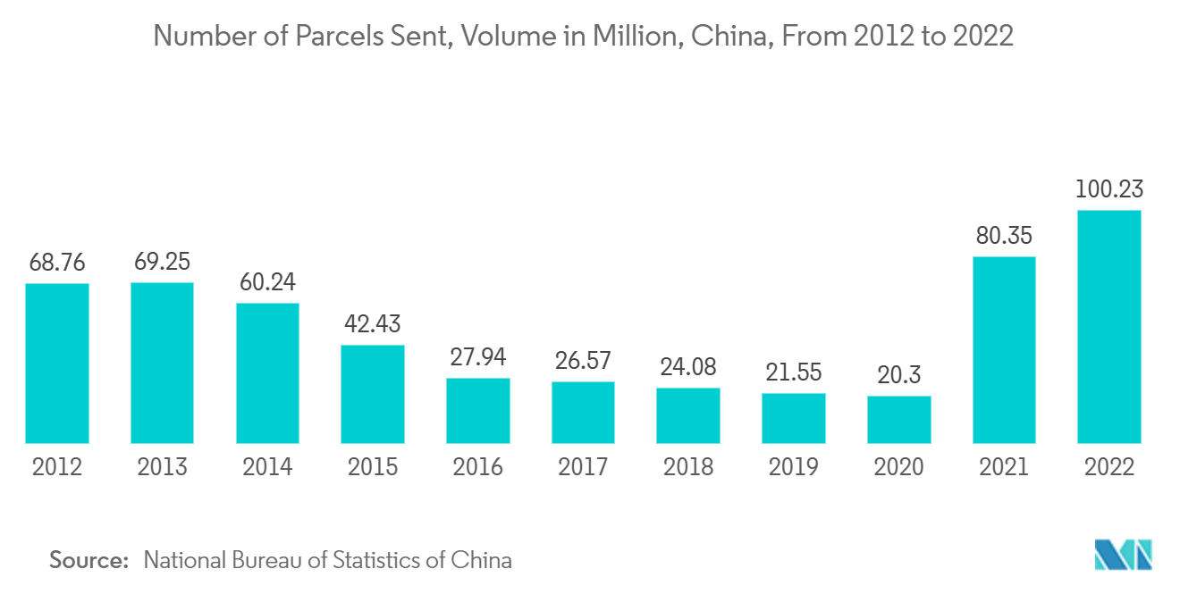 China International Courier, Express, And Parcel (CEP) Market: Number of Parcels Sent, Volume in Million, China, From 2012 to 2022