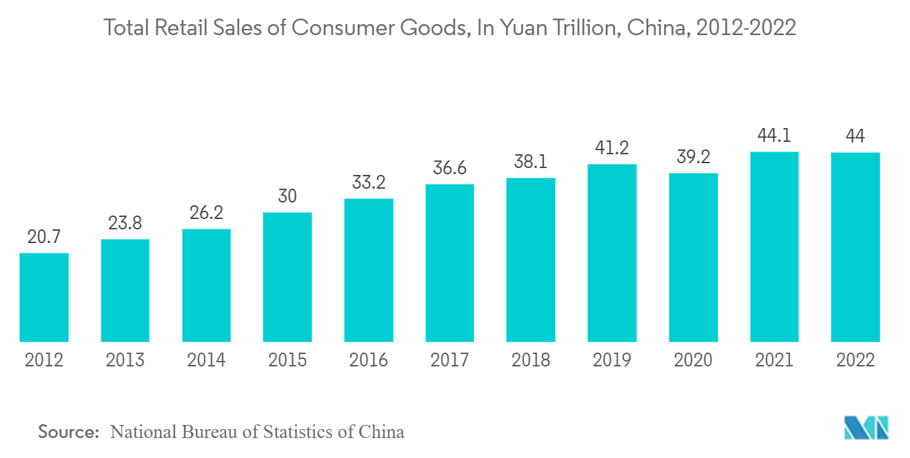 China International Courier, Express, And Parcel (CEP) Market: Total Retail Sales of Consumer Goods, In Yuan Trillion, China, 2012-2022