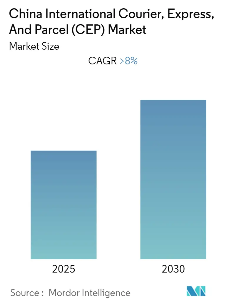 China International Courier, Express, And Parcel (CEP) Market Summary