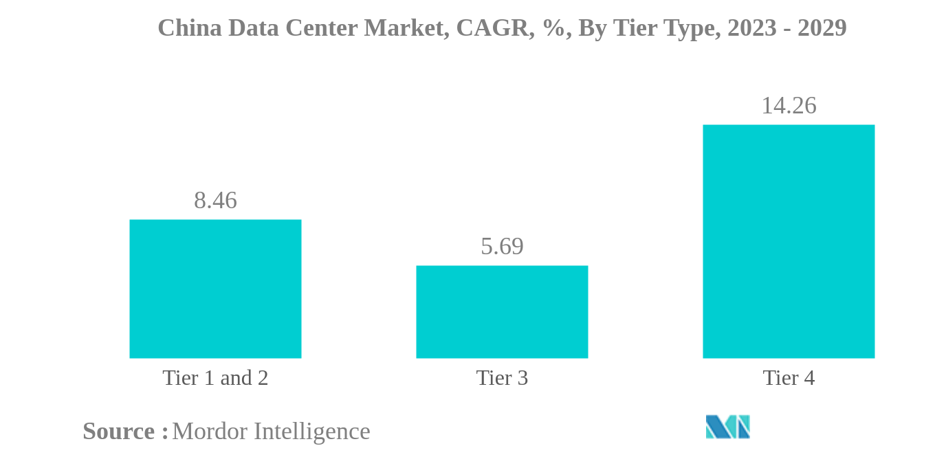 中国のデータセンター市場中国データセンター市場：年平均成長率（%）：ティアタイプ別、2023年～2029年