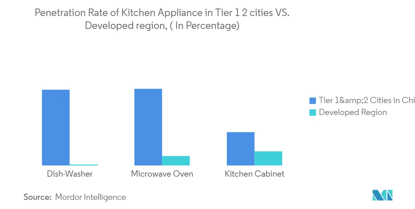 China Kitchen Appliance Market