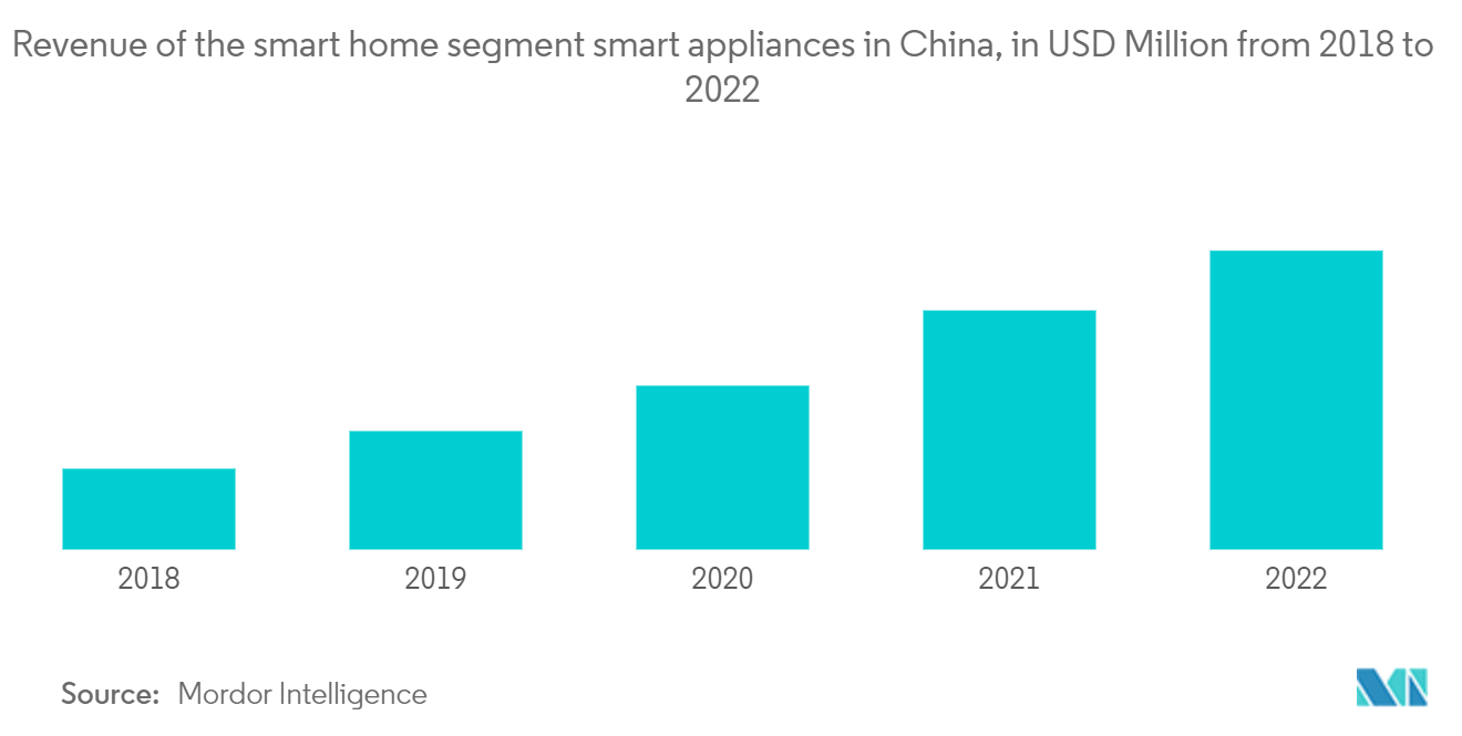 سوق أجهزة المطبخ الصينية إيرادات الأجهزة الذكية لقطاع المنزل الذكي في الصين، بمليون دولار أمريكي من 2018 إلى 2022