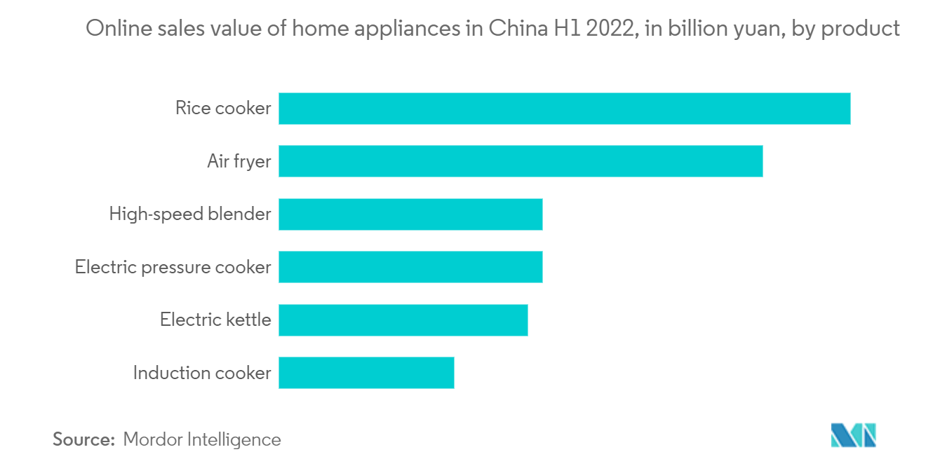 Thị trường Thiết bị nhà bếp Trung Quốc Giá trị bán hàng trực tuyến của thiết bị gia dụng ở Trung Quốc nửa đầu năm 2022, tính bằng tỷ nhân dân tệ, theo sản phẩm
