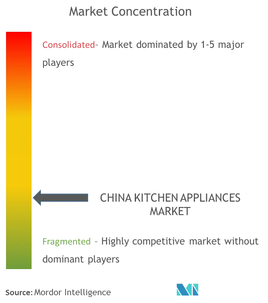 中国のキッチン家電市場集中度